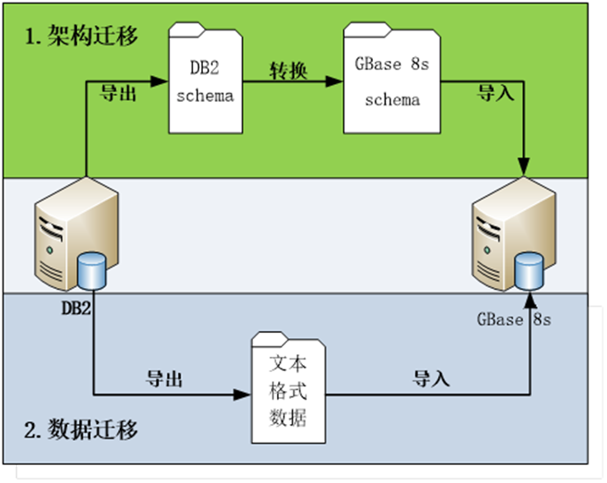 数据库迁移新篇章之db2至南大通用gbase 8s的数据迁移