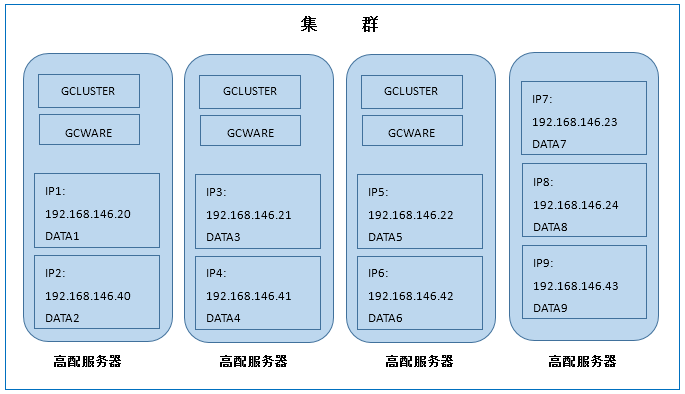 GBase 8a MPP Cluster 多实例最佳实践（上） | GBASE社区