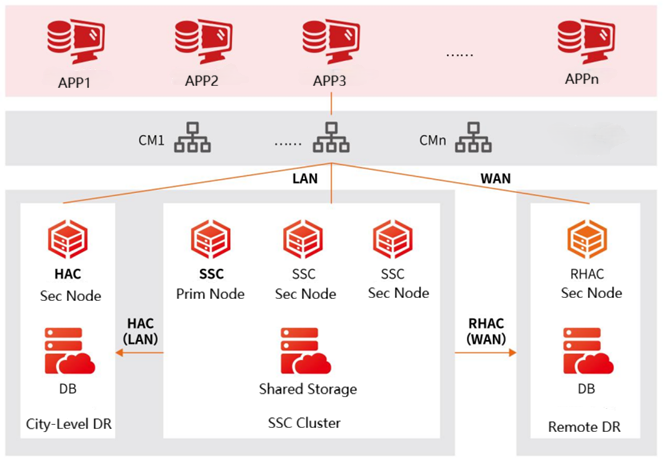 GBase 8s Centralized Transactional Database: Two-Site Three-Center ...
