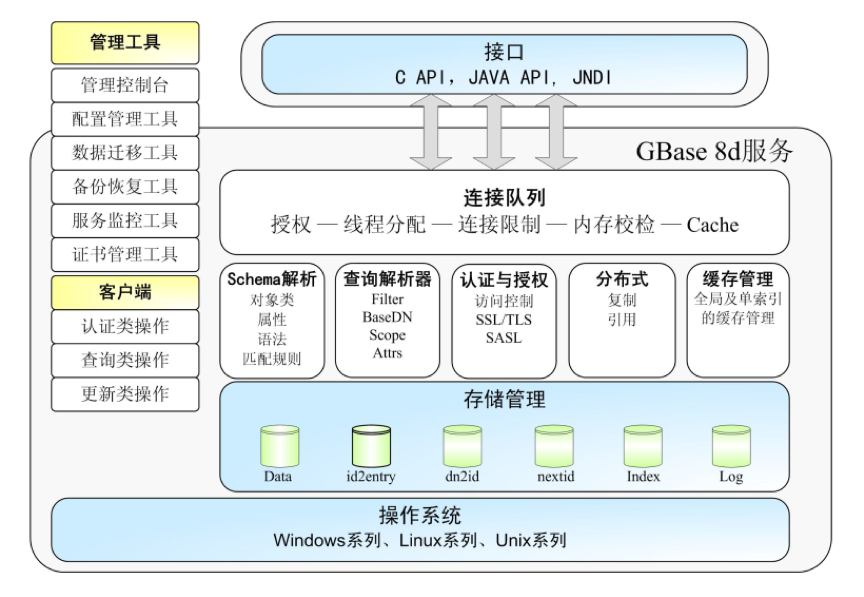 GBase 8d|GBase产品|天津南大通用数据技术股份有限公司|GBASE-致力于成为用户最信赖的数据库产品供应商